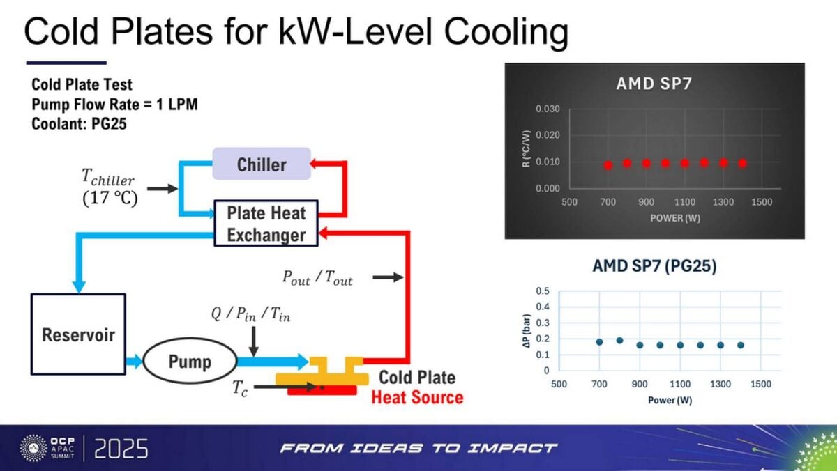 Теплообмен через холодную пластину AMD