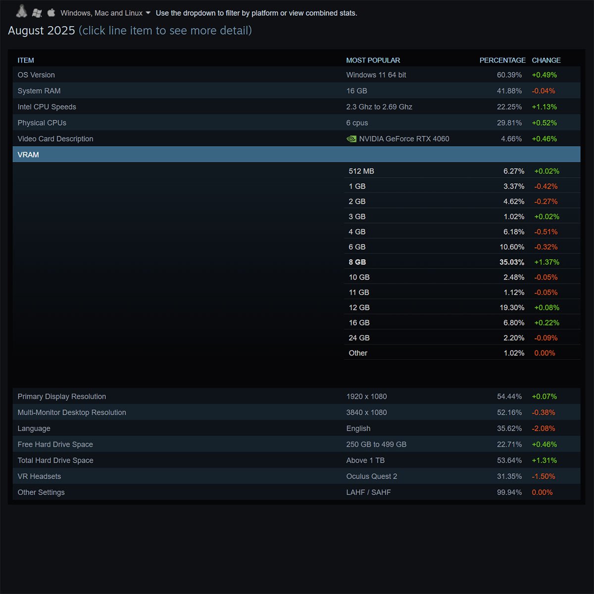 Результаты опроса Steam Hardware & Software Survey за август 2025 года, показывающие изменения в распределении объемов видеопамяти среди пользователей Steam.