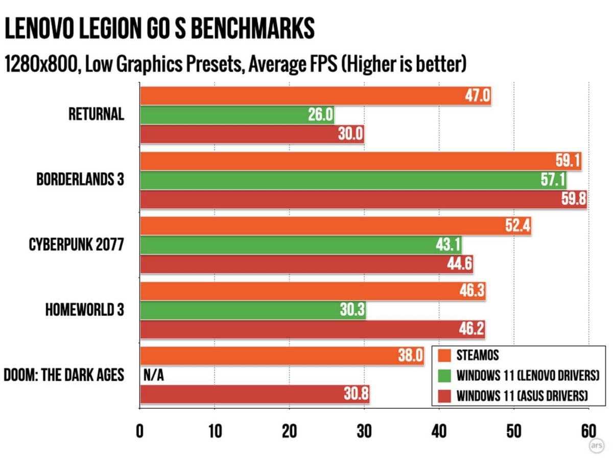 Производительность SteamOS vs Windows 11 на портативной приставке при 800p