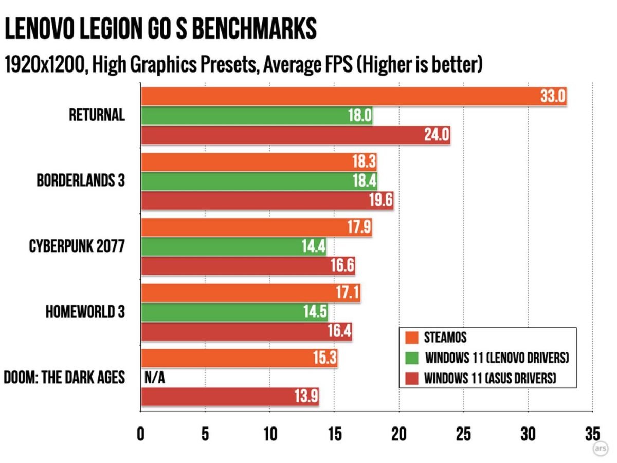 Сравнение производительности SteamOS и Windows 11 в процентах на 1200p